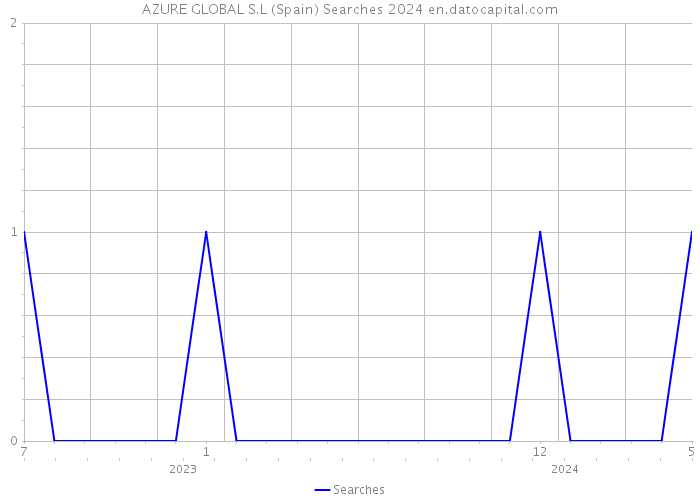 AZURE GLOBAL S.L (Spain) Searches 2024 