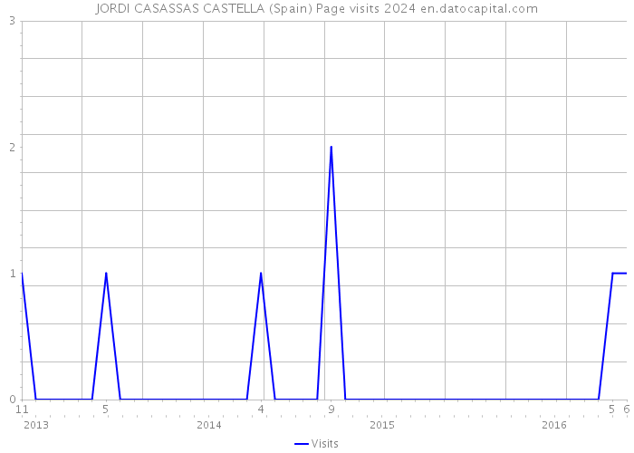 JORDI CASASSAS CASTELLA (Spain) Page visits 2024 