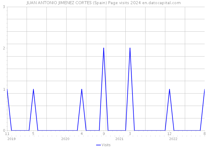 JUAN ANTONIO JIMENEZ CORTES (Spain) Page visits 2024 