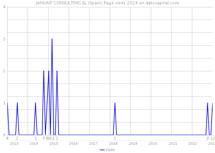 JANUAR CONSULTING SL (Spain) Page visits 2024 