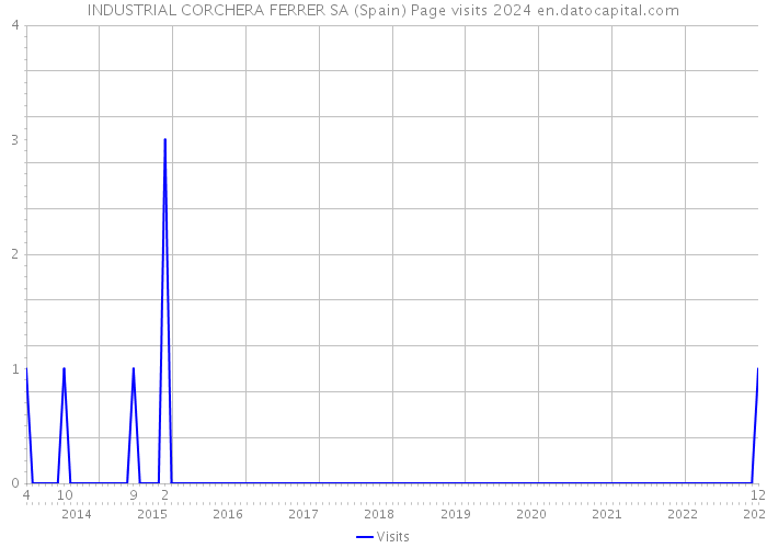 INDUSTRIAL CORCHERA FERRER SA (Spain) Page visits 2024 