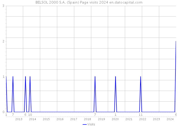 BELSOL 2000 S.A. (Spain) Page visits 2024 