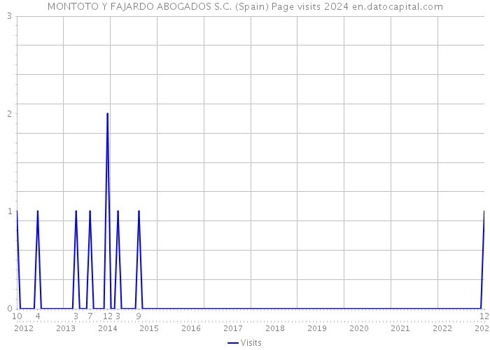 MONTOTO Y FAJARDO ABOGADOS S.C. (Spain) Page visits 2024 