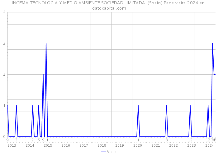 INGEMA TECNOLOGIA Y MEDIO AMBIENTE SOCIEDAD LIMITADA. (Spain) Page visits 2024 