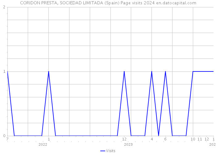 CORIDON PRESTA, SOCIEDAD LIMITADA (Spain) Page visits 2024 
