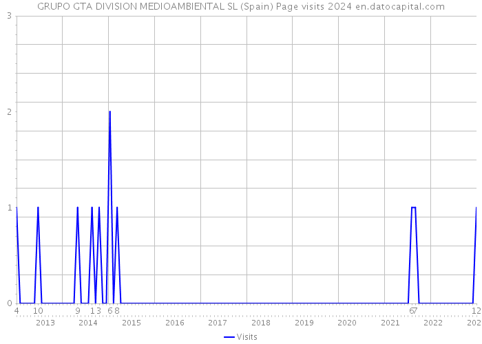 GRUPO GTA DIVISION MEDIOAMBIENTAL SL (Spain) Page visits 2024 