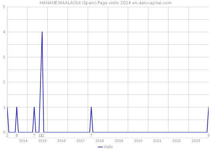 HANANE MAALAOUI (Spain) Page visits 2024 