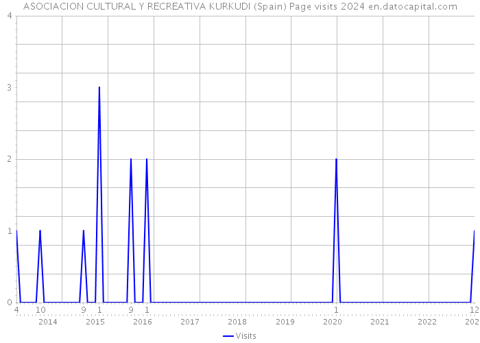 ASOCIACION CULTURAL Y RECREATIVA KURKUDI (Spain) Page visits 2024 