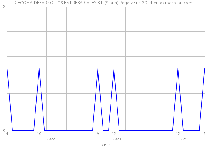 GECOMA DESARROLLOS EMPRESARIALES S.L (Spain) Page visits 2024 