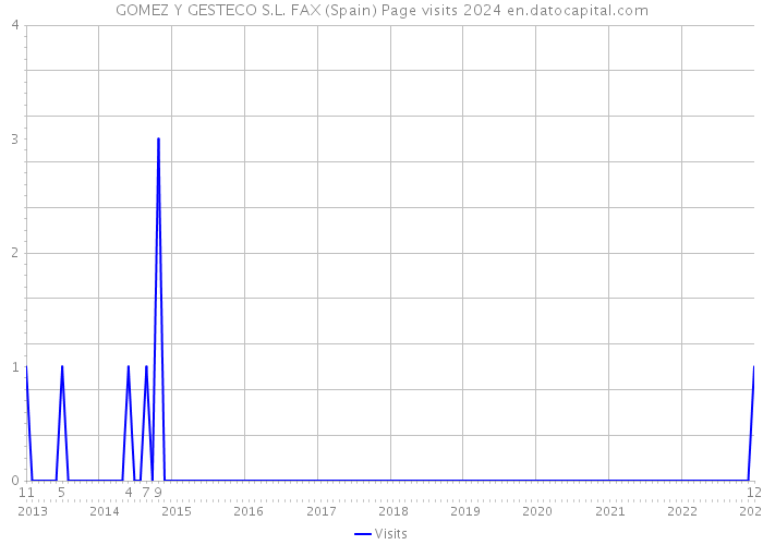 GOMEZ Y GESTECO S.L. FAX (Spain) Page visits 2024 