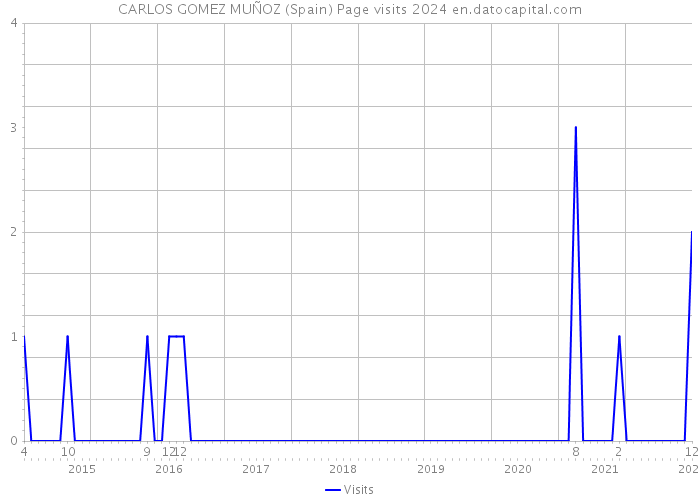 CARLOS GOMEZ MUÑOZ (Spain) Page visits 2024 