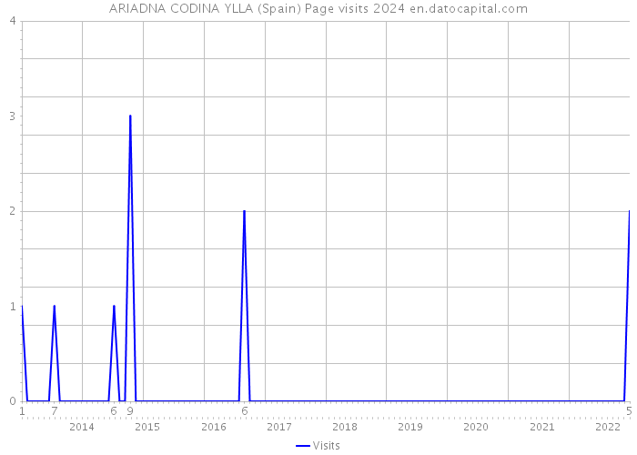 ARIADNA CODINA YLLA (Spain) Page visits 2024 