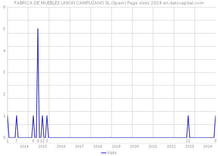 FABRICA DE MUEBLES UNION CAMPUZANO SL (Spain) Page visits 2024 