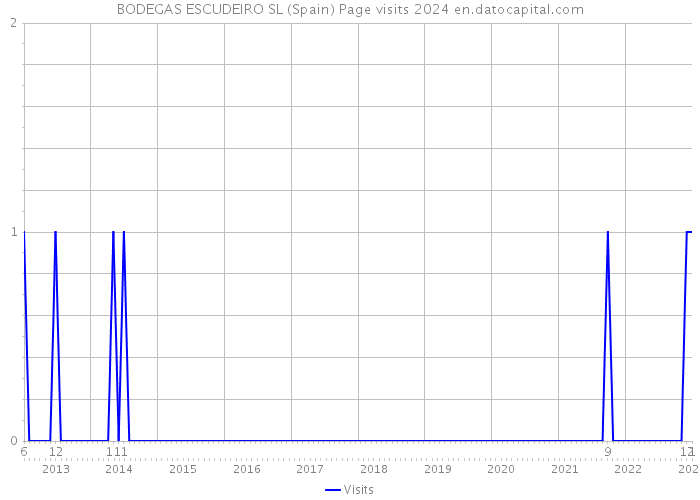 BODEGAS ESCUDEIRO SL (Spain) Page visits 2024 
