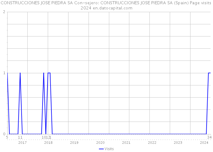 CONSTRUCCIONES JOSE PIEDRA SA Con-sejero: CONSTRUCCIONES JOSE PIEDRA SA (Spain) Page visits 2024 