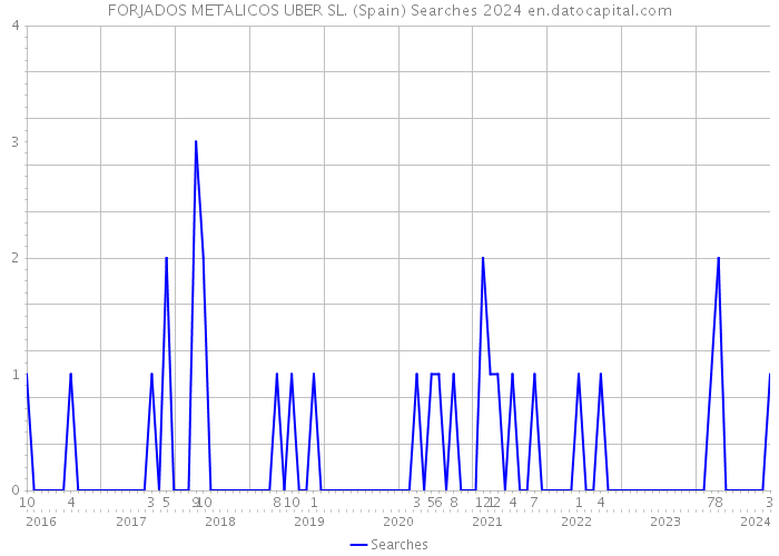 FORJADOS METALICOS UBER SL. (Spain) Searches 2024 