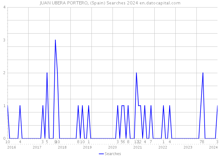 JUAN UBERA PORTERO, (Spain) Searches 2024 