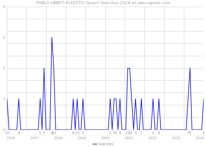 PABLO UBERTI RUISOTO (Spain) Searches 2024 