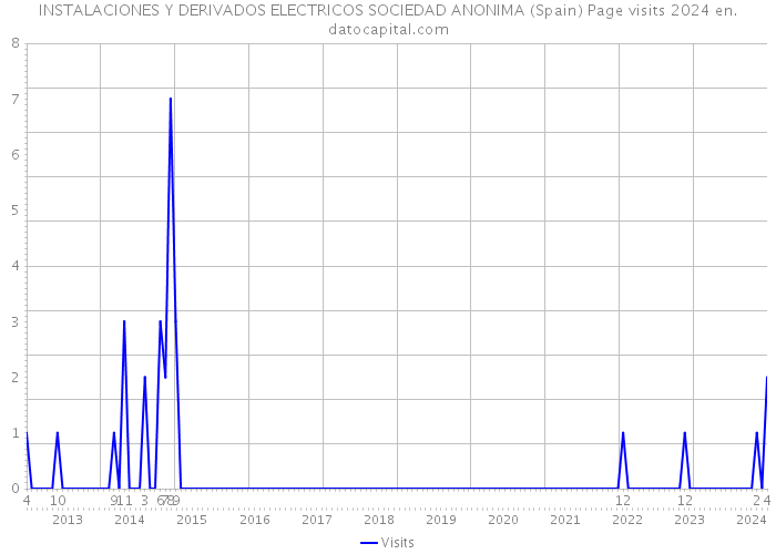 INSTALACIONES Y DERIVADOS ELECTRICOS SOCIEDAD ANONIMA (Spain) Page visits 2024 