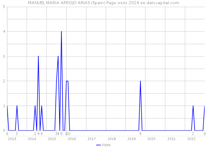 MANUEL MARIA ARROJO ARIAS (Spain) Page visits 2024 