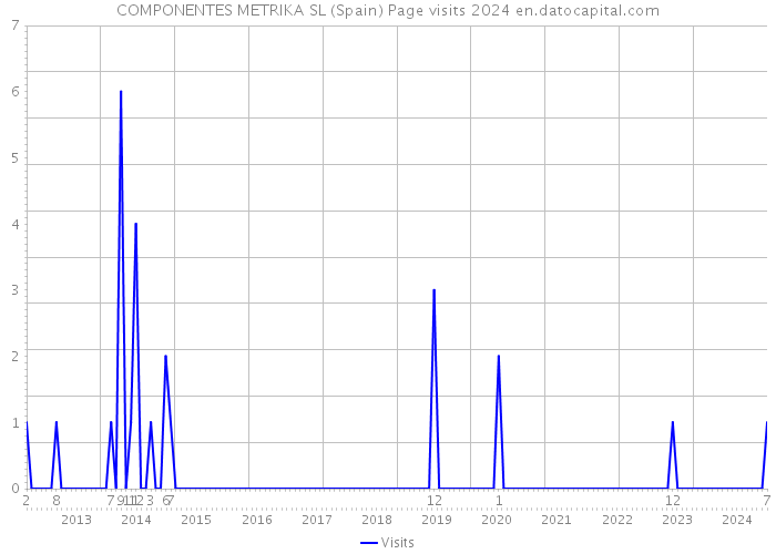 COMPONENTES METRIKA SL (Spain) Page visits 2024 