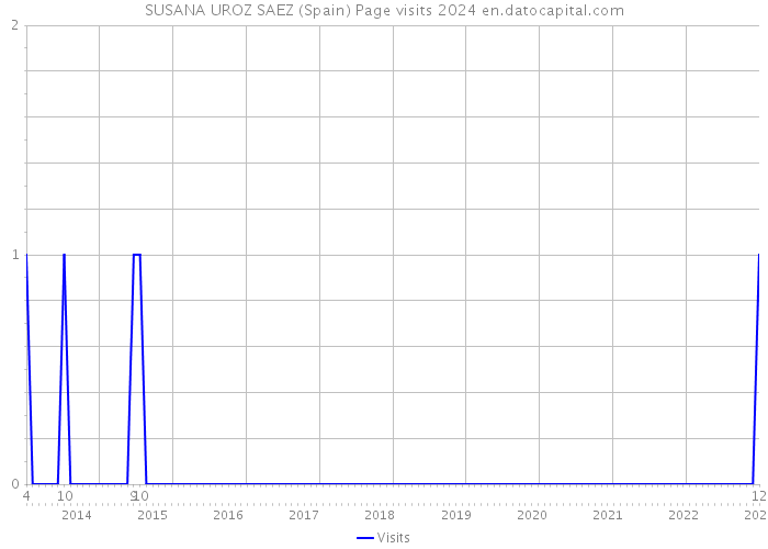 SUSANA UROZ SAEZ (Spain) Page visits 2024 