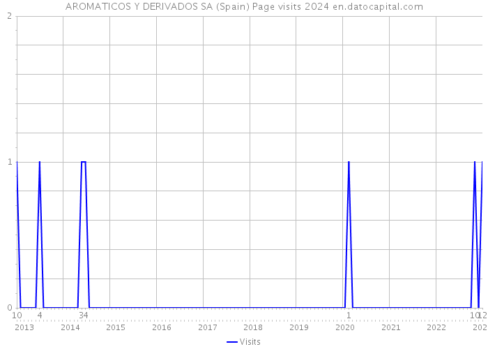 AROMATICOS Y DERIVADOS SA (Spain) Page visits 2024 