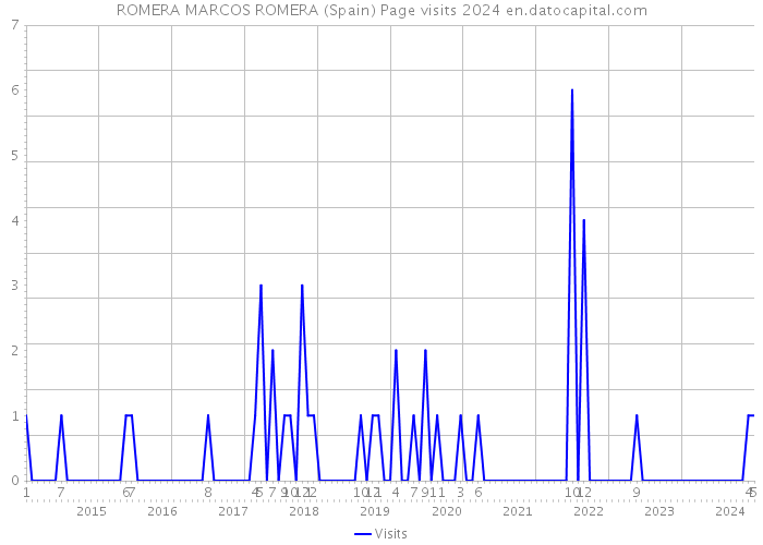 ROMERA MARCOS ROMERA (Spain) Page visits 2024 