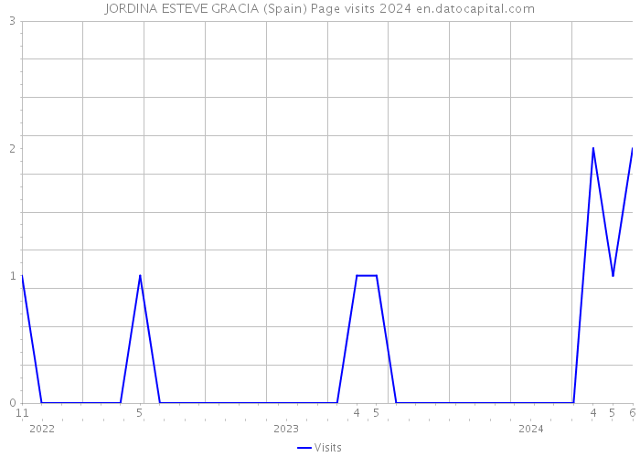 JORDINA ESTEVE GRACIA (Spain) Page visits 2024 