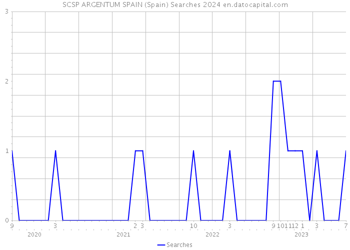 SCSP ARGENTUM SPAIN (Spain) Searches 2024 