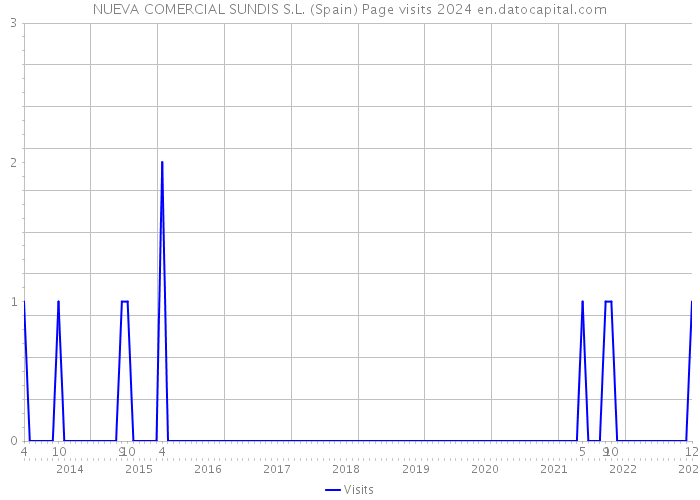NUEVA COMERCIAL SUNDIS S.L. (Spain) Page visits 2024 