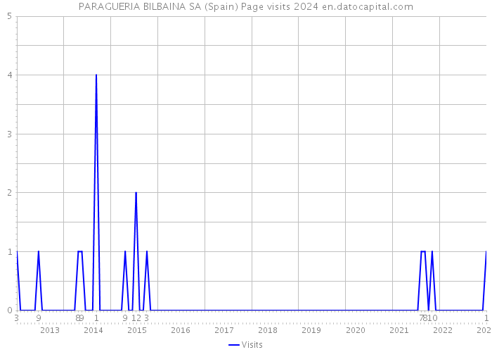 PARAGUERIA BILBAINA SA (Spain) Page visits 2024 