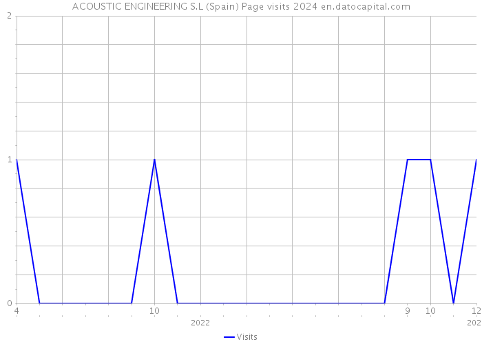 ACOUSTIC ENGINEERING S.L (Spain) Page visits 2024 