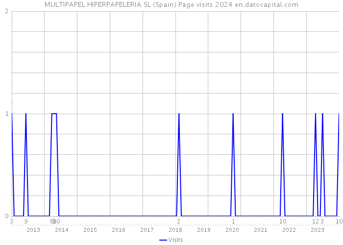 MULTIPAPEL HIPERPAPELERIA SL (Spain) Page visits 2024 