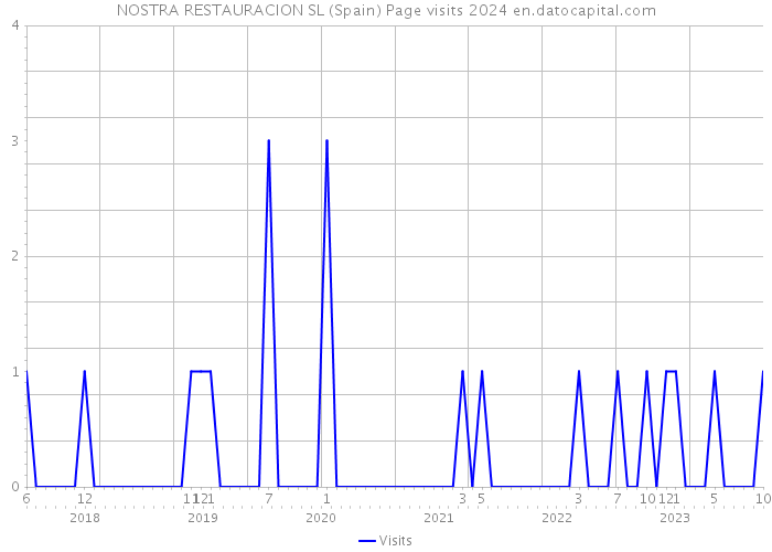 NOSTRA RESTAURACION SL (Spain) Page visits 2024 