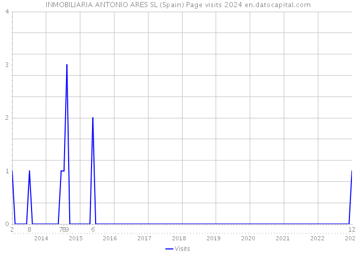 INMOBILIARIA ANTONIO ARES SL (Spain) Page visits 2024 