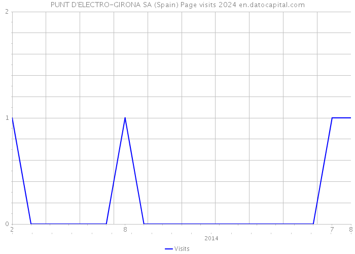 PUNT D'ELECTRO-GIRONA SA (Spain) Page visits 2024 