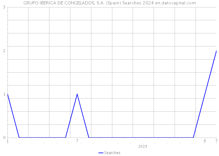 GRUPO IBERICA DE CONGELADOS, S.A. (Spain) Searches 2024 