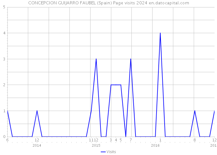 CONCEPCION GUIJARRO FAUBEL (Spain) Page visits 2024 