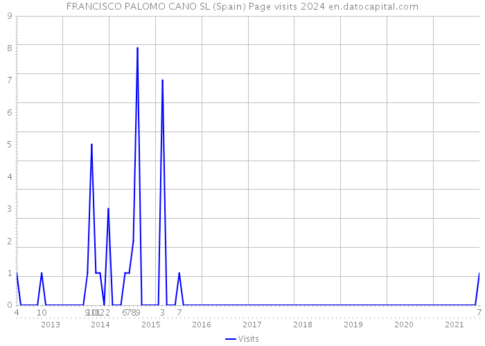 FRANCISCO PALOMO CANO SL (Spain) Page visits 2024 