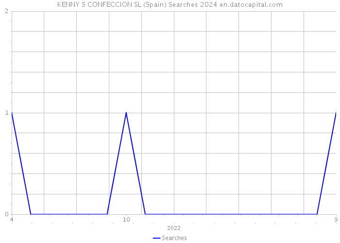 KENNY S CONFECCION SL (Spain) Searches 2024 