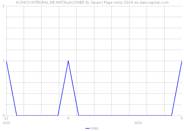 ACINCO INTEGRAL DE INSTALACIONES SL (Spain) Page visits 2024 