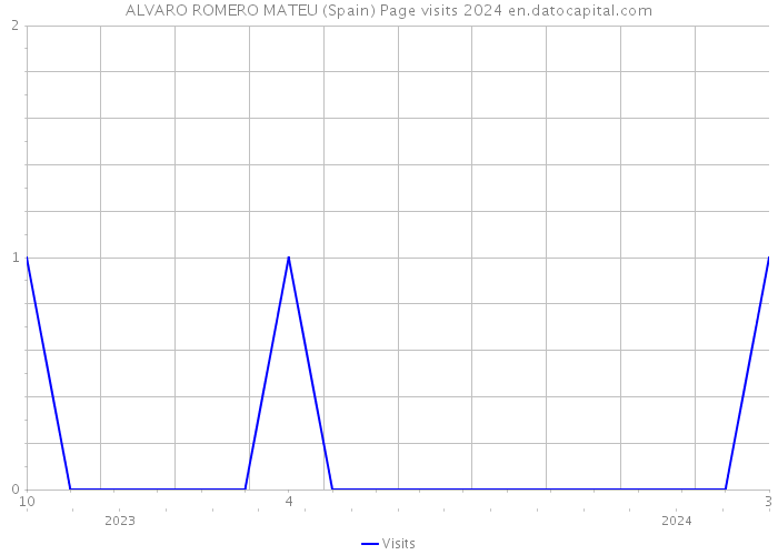 ALVARO ROMERO MATEU (Spain) Page visits 2024 