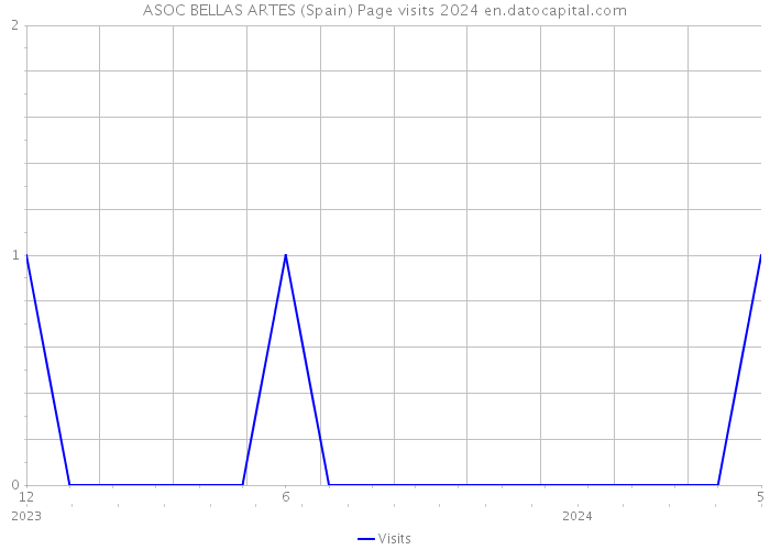 ASOC BELLAS ARTES (Spain) Page visits 2024 