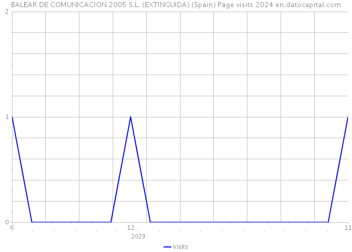 BALEAR DE COMUNICACION 2005 S.L. (EXTINGUIDA) (Spain) Page visits 2024 