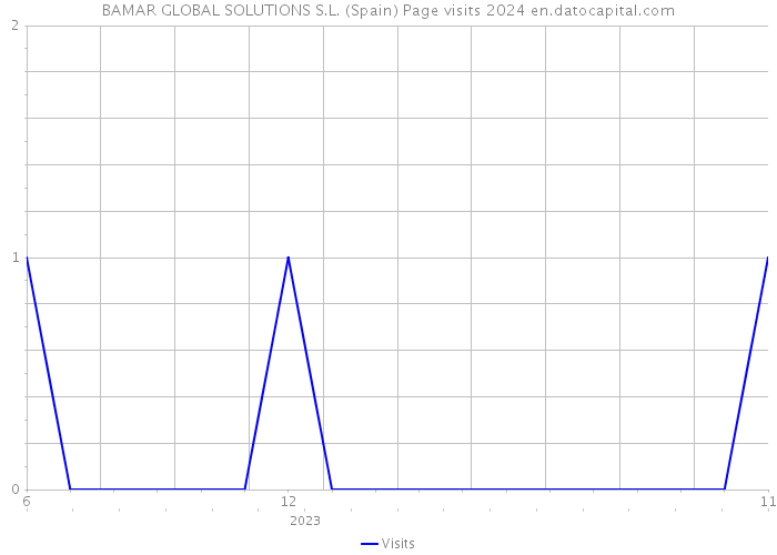 BAMAR GLOBAL SOLUTIONS S.L. (Spain) Page visits 2024 