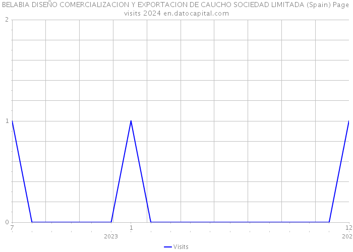 BELABIA DISEÑO COMERCIALIZACION Y EXPORTACION DE CAUCHO SOCIEDAD LIMITADA (Spain) Page visits 2024 