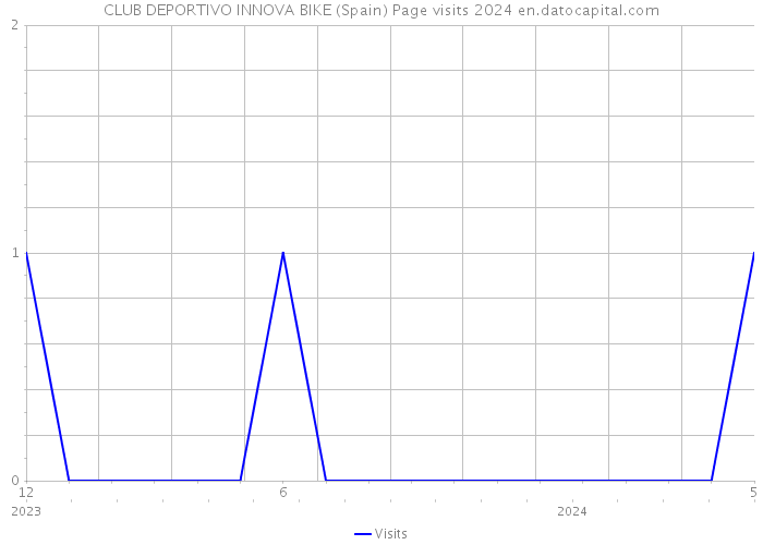 CLUB DEPORTIVO INNOVA BIKE (Spain) Page visits 2024 