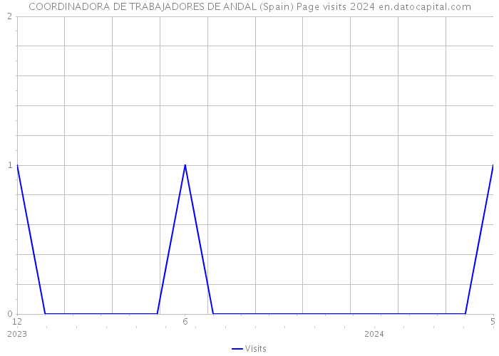 COORDINADORA DE TRABAJADORES DE ANDAL (Spain) Page visits 2024 