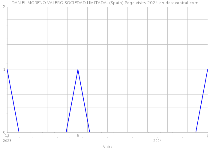 DANIEL MORENO VALERO SOCIEDAD LIMITADA. (Spain) Page visits 2024 